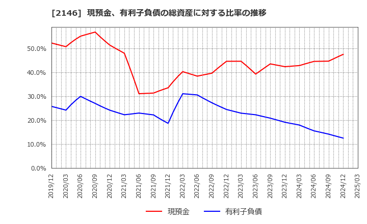 2146 ＵＴグループ(株): 現預金、有利子負債の総資産に対する比率の推移