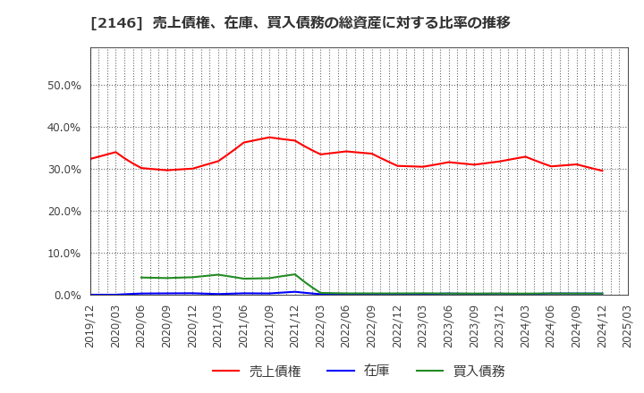 2146 ＵＴグループ(株): 売上債権、在庫、買入債務の総資産に対する比率の推移