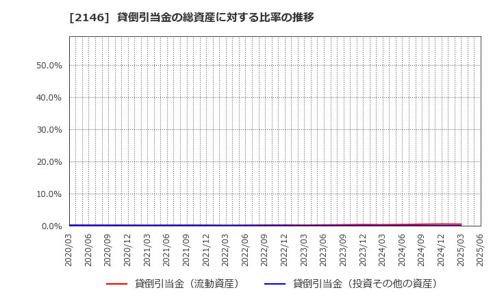 2146 ＵＴグループ(株): 貸倒引当金の総資産に対する比率の推移