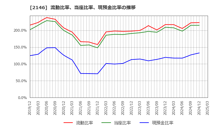 2146 ＵＴグループ(株): 流動比率、当座比率、現預金比率の推移