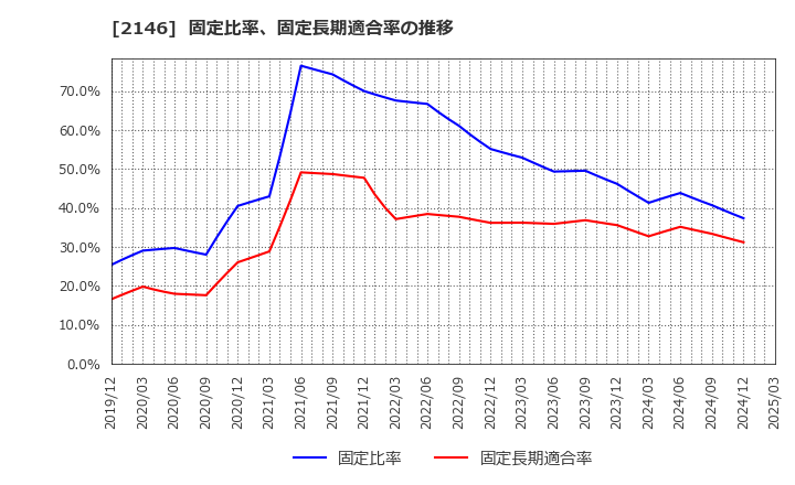 2146 ＵＴグループ(株): 固定比率、固定長期適合率の推移