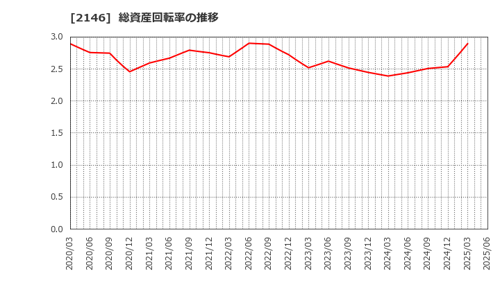 2146 ＵＴグループ(株): 総資産回転率の推移