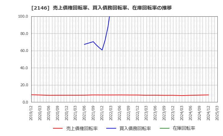 2146 ＵＴグループ(株): 売上債権回転率、買入債務回転率、在庫回転率の推移