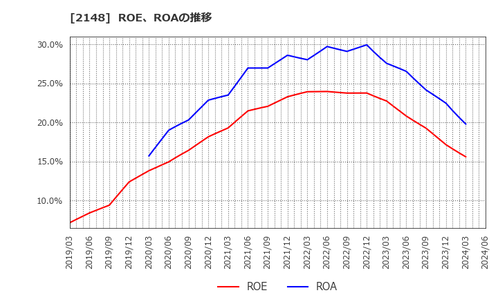 2148 アイティメディア(株): ROE、ROAの推移