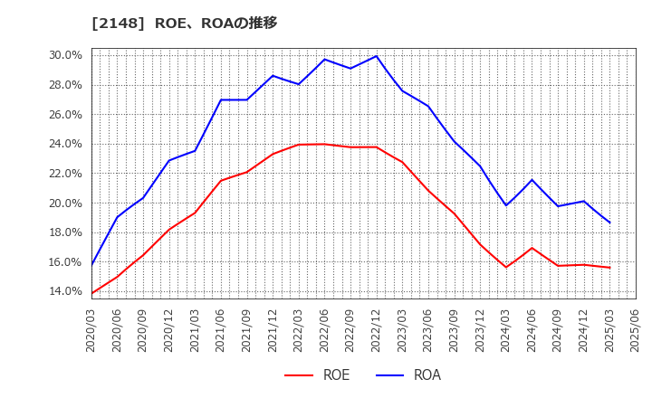 2148 アイティメディア(株): ROE、ROAの推移