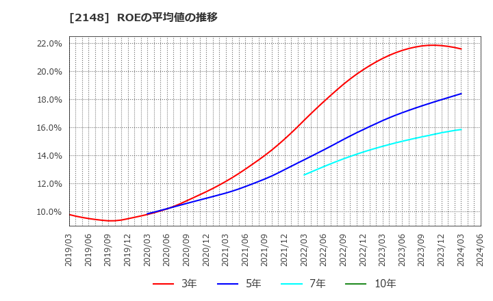 2148 アイティメディア(株): ROEの平均値の推移