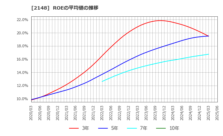 2148 アイティメディア(株): ROEの平均値の推移