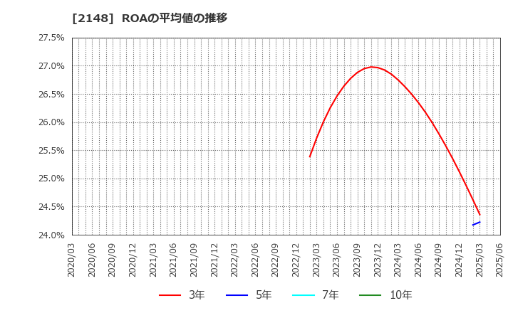 2148 アイティメディア(株): ROAの平均値の推移