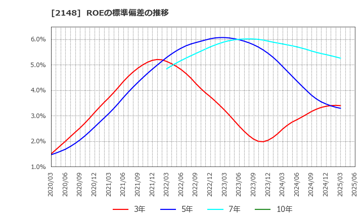 2148 アイティメディア(株): ROEの標準偏差の推移