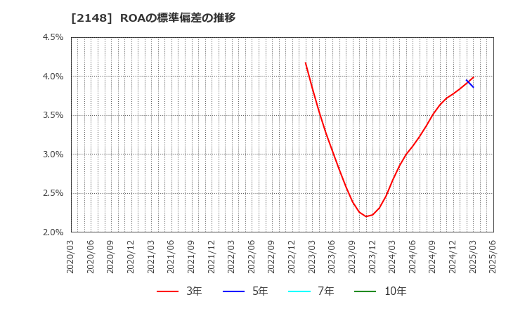 2148 アイティメディア(株): ROAの標準偏差の推移