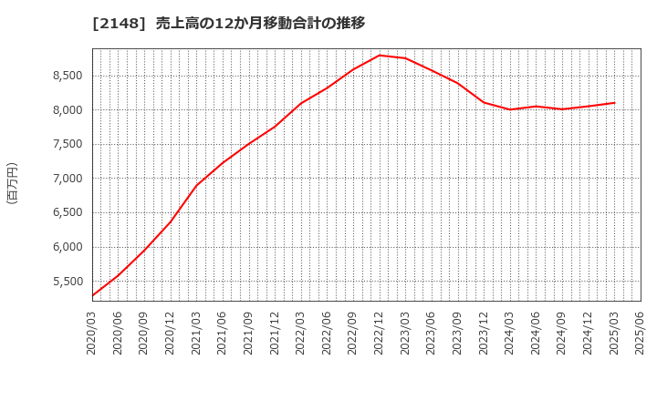 2148 アイティメディア(株): 売上高の12か月移動合計の推移