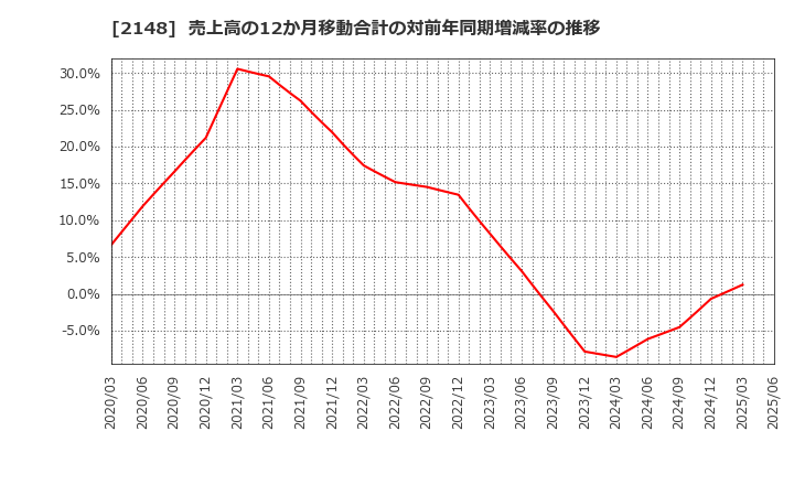 2148 アイティメディア(株): 売上高の12か月移動合計の対前年同期増減率の推移