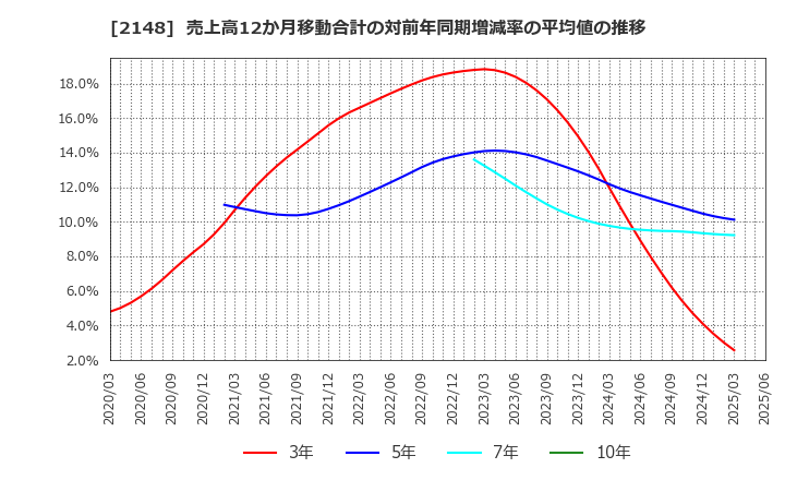 2148 アイティメディア(株): 売上高12か月移動合計の対前年同期増減率の平均値の推移