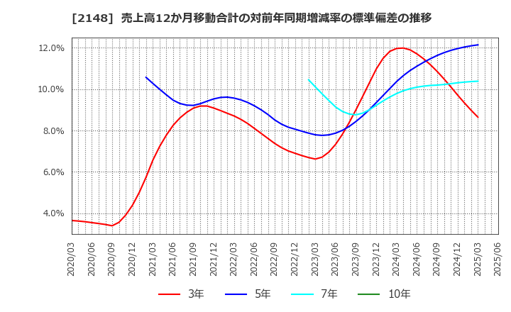 2148 アイティメディア(株): 売上高12か月移動合計の対前年同期増減率の標準偏差の推移