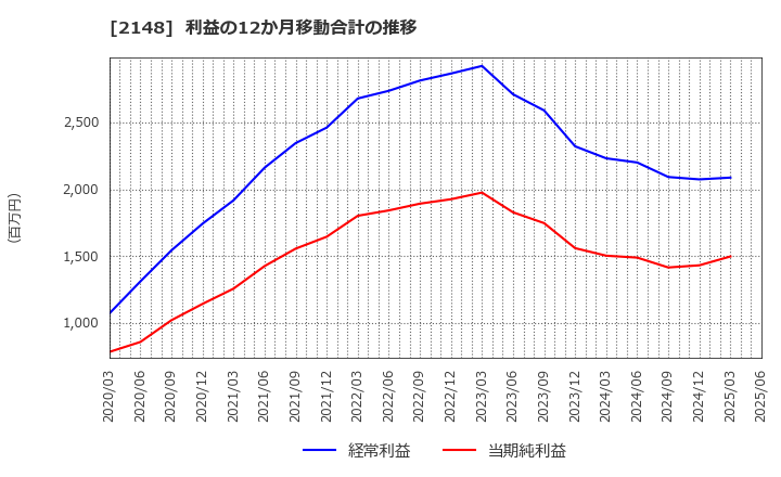 2148 アイティメディア(株): 利益の12か月移動合計の推移