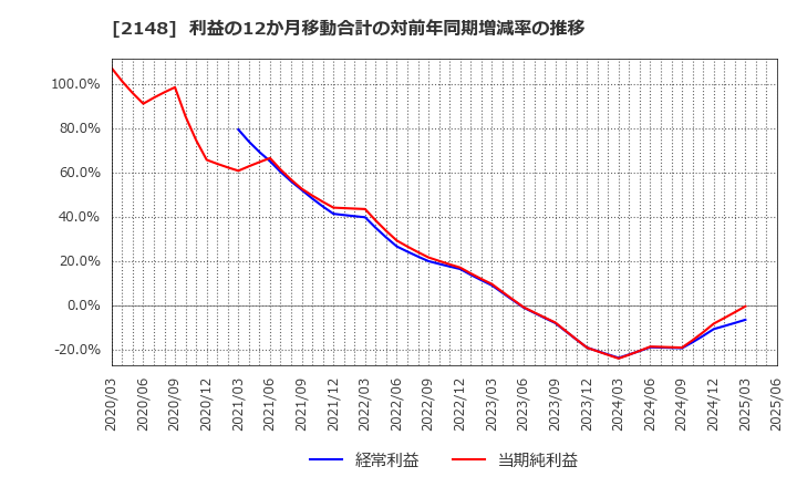 2148 アイティメディア(株): 利益の12か月移動合計の対前年同期増減率の推移