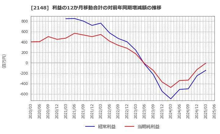 2148 アイティメディア(株): 利益の12か月移動合計の対前年同期増減額の推移