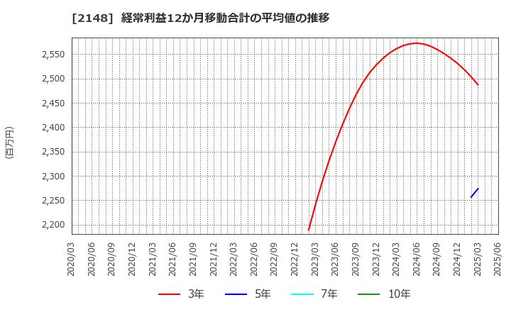 2148 アイティメディア(株): 経常利益12か月移動合計の平均値の推移