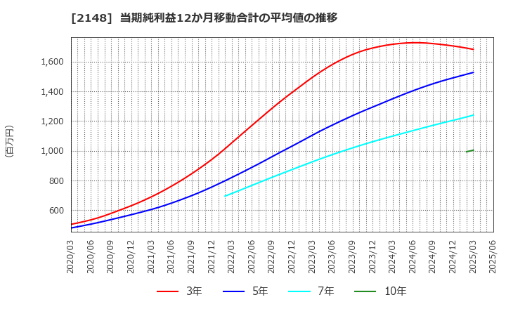2148 アイティメディア(株): 当期純利益12か月移動合計の平均値の推移