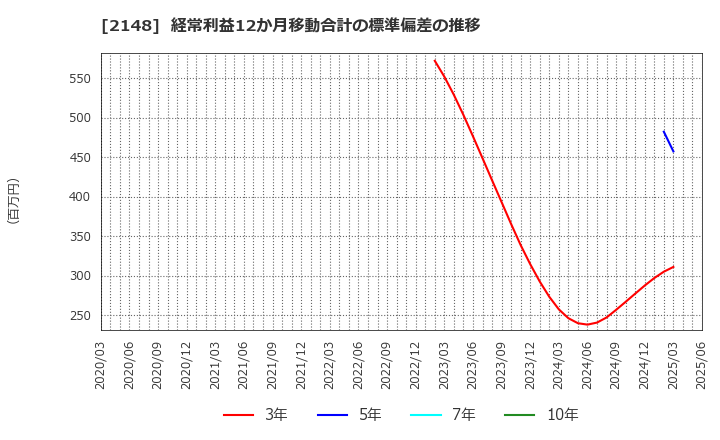 2148 アイティメディア(株): 経常利益12か月移動合計の標準偏差の推移