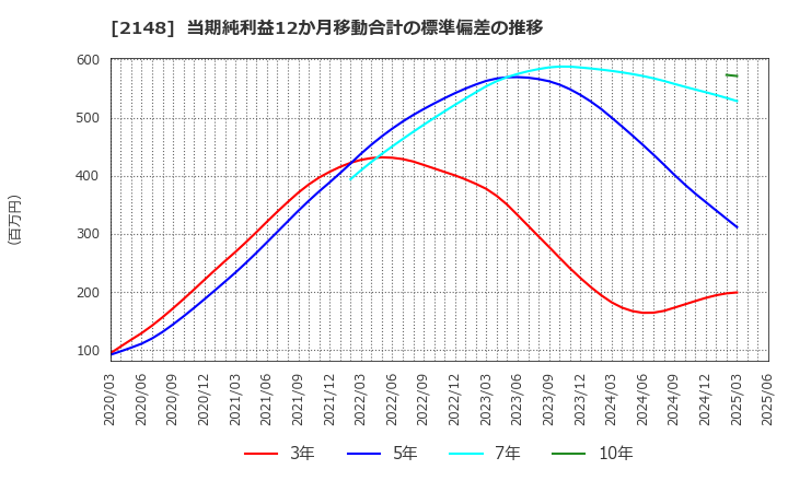 2148 アイティメディア(株): 当期純利益12か月移動合計の標準偏差の推移