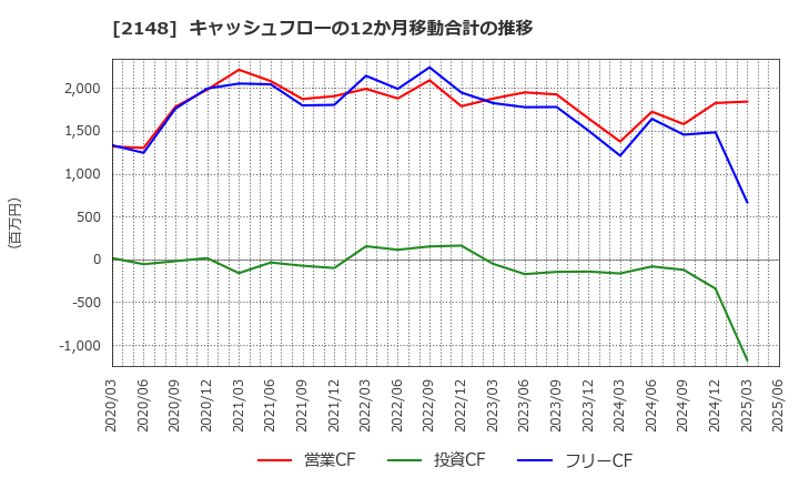 2148 アイティメディア(株): キャッシュフローの12か月移動合計の推移