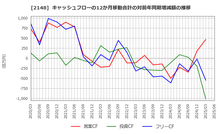 2148 アイティメディア(株): キャッシュフローの12か月移動合計の対前年同期増減額の推移