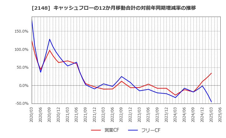 2148 アイティメディア(株): キャッシュフローの12か月移動合計の対前年同期増減率の推移