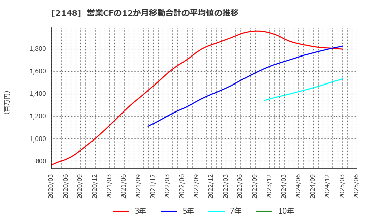 2148 アイティメディア(株): 営業CFの12か月移動合計の平均値の推移