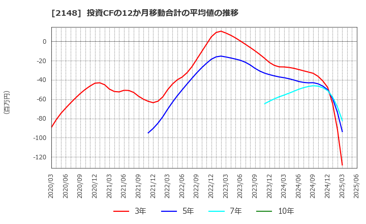 2148 アイティメディア(株): 投資CFの12か月移動合計の平均値の推移