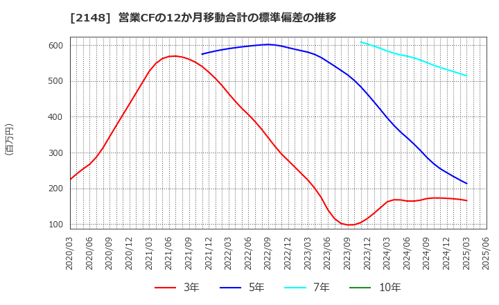 2148 アイティメディア(株): 営業CFの12か月移動合計の標準偏差の推移