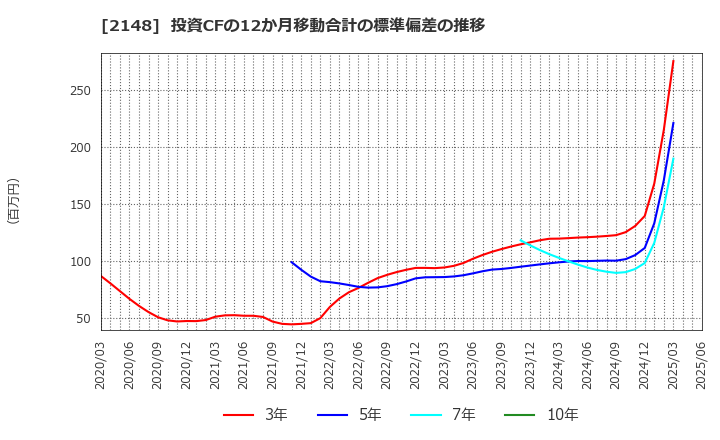 2148 アイティメディア(株): 投資CFの12か月移動合計の標準偏差の推移