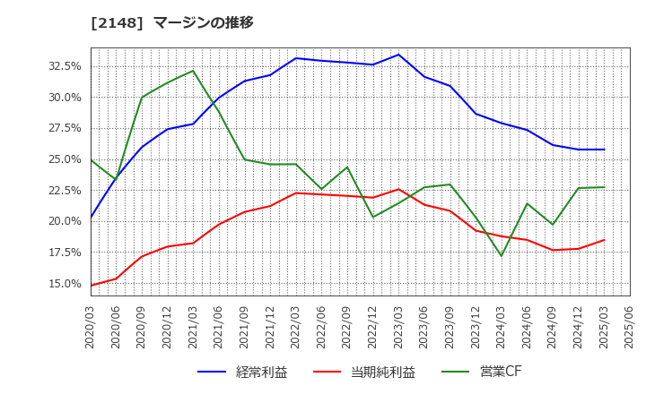 2148 アイティメディア(株): マージンの推移