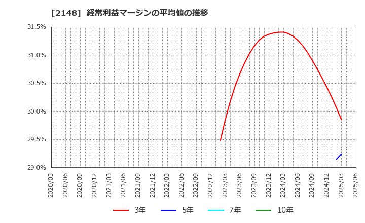 2148 アイティメディア(株): 経常利益マージンの平均値の推移