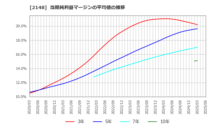 2148 アイティメディア(株): 当期純利益マージンの平均値の推移