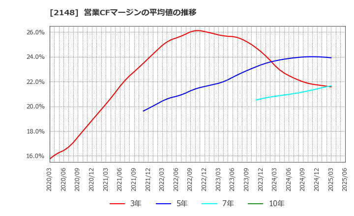 2148 アイティメディア(株): 営業CFマージンの平均値の推移