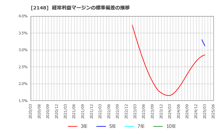 2148 アイティメディア(株): 経常利益マージンの標準偏差の推移