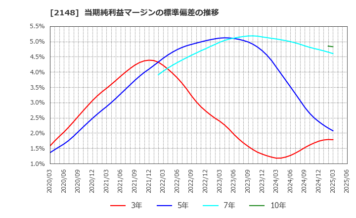 2148 アイティメディア(株): 当期純利益マージンの標準偏差の推移