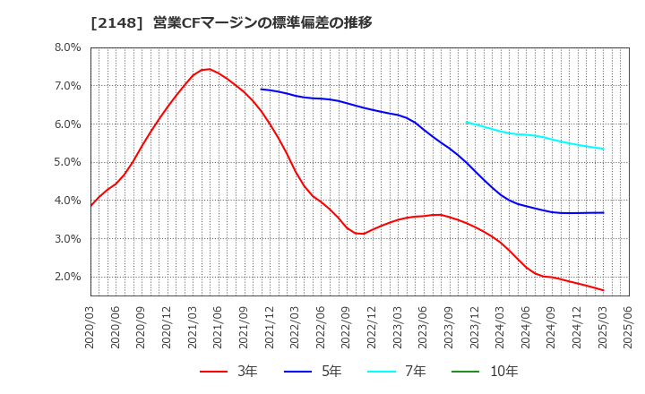 2148 アイティメディア(株): 営業CFマージンの標準偏差の推移