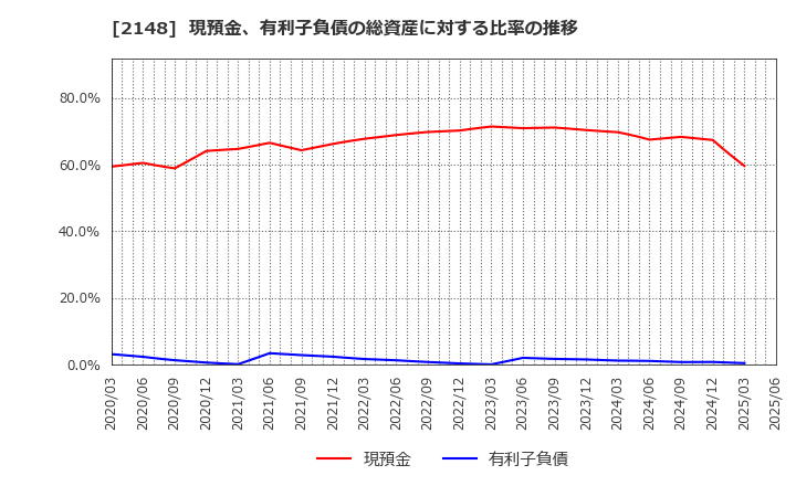 2148 アイティメディア(株): 現預金、有利子負債の総資産に対する比率の推移