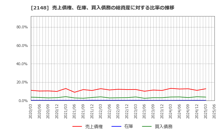 2148 アイティメディア(株): 売上債権、在庫、買入債務の総資産に対する比率の推移