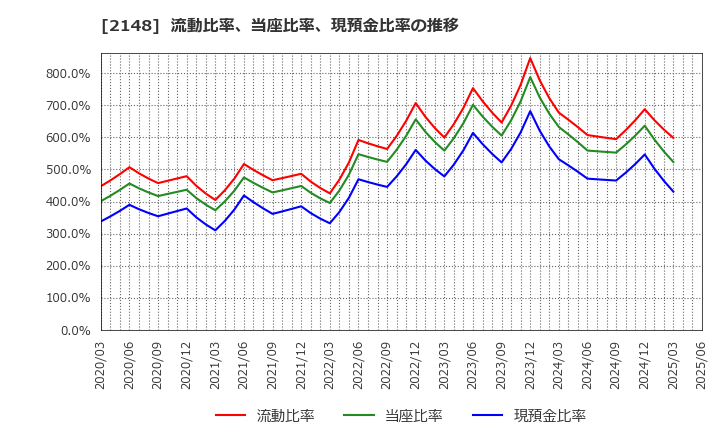 2148 アイティメディア(株): 流動比率、当座比率、現預金比率の推移