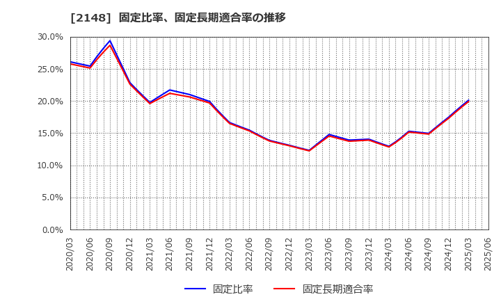2148 アイティメディア(株): 固定比率、固定長期適合率の推移