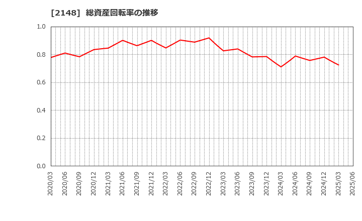 2148 アイティメディア(株): 総資産回転率の推移