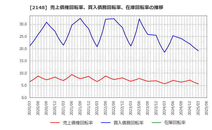 2148 アイティメディア(株): 売上債権回転率、買入債務回転率、在庫回転率の推移