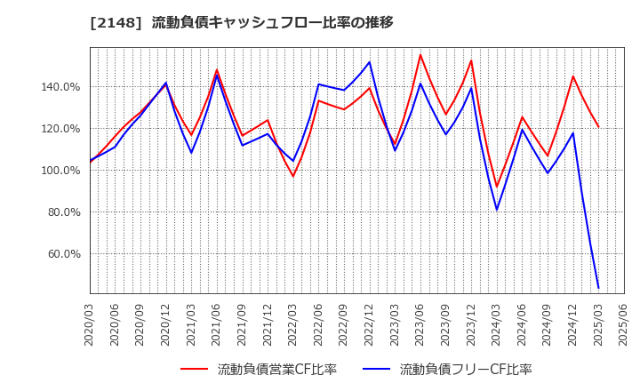 2148 アイティメディア(株): 流動負債キャッシュフロー比率の推移