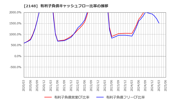 2148 アイティメディア(株): 有利子負債キャッシュフロー比率の推移