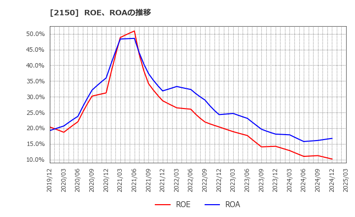 2150 (株)ケアネット: ROE、ROAの推移