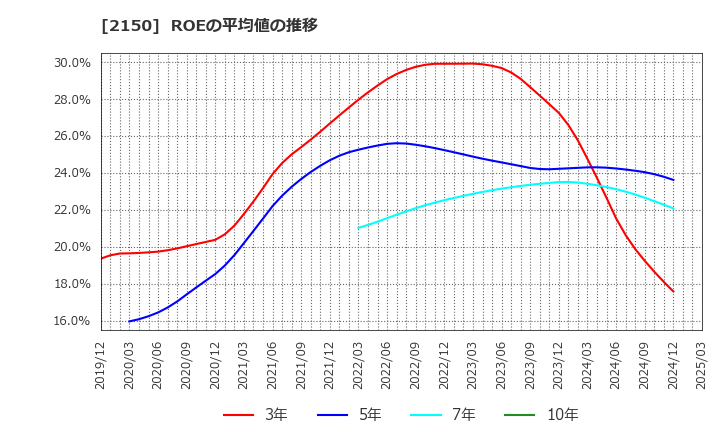2150 (株)ケアネット: ROEの平均値の推移
