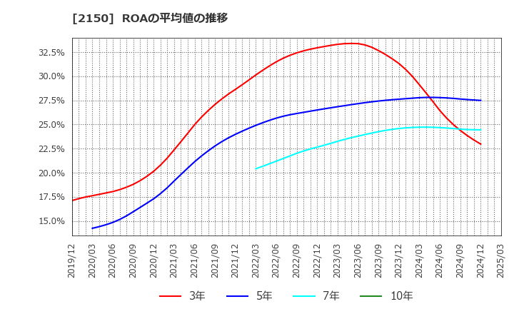 2150 (株)ケアネット: ROAの平均値の推移